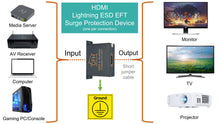 Load image into Gallery viewer, ⚡ HDMI 1.4 4K UHD Surge Protector Kit with Jumper Cable and 2m Ground Wire
